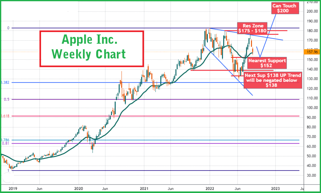 Apple stock Forecast, 2022, 2023, 2025, 2030, 2040 AAPL stock